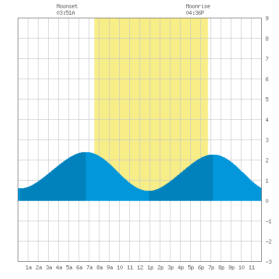Sombrero Key tide chart for Friday, November 4, 2022