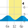 Sombrero Key tide chart for Friday, November 4, 2022