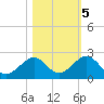 Sombrero Key tide chart for Saturday, November 5, 2022