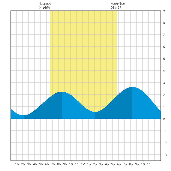Sombrero Key tide chart for Sunday, November 6, 2022