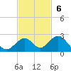 Sombrero Key tide chart for Sunday, November 6, 2022