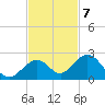 Sombrero Key tide chart for Monday, November 7, 2022