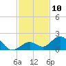Sombrero Key tide chart for Saturday, December 10, 2022