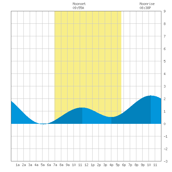 Sombrero Key tide chart for Sunday, December 11, 2022