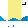 Sombrero Key tide chart for Monday, December 12, 2022
