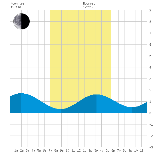 Sombrero Key tide chart for Friday, December 16, 2022