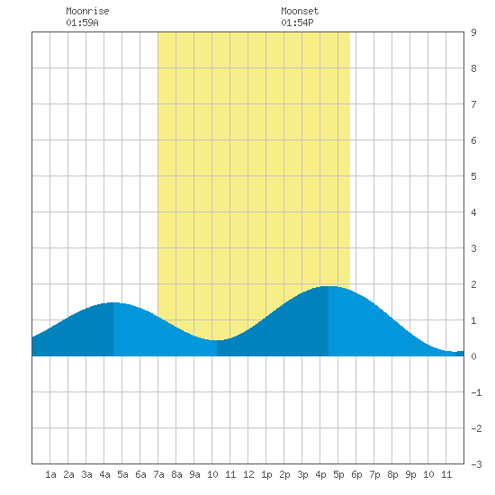 Sombrero Key tide chart for Sunday, December 18, 2022