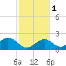 Sombrero Key tide chart for Thursday, December 1, 2022