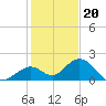 Sombrero Key tide chart for Tuesday, December 20, 2022