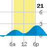 Sombrero Key tide chart for Wednesday, December 21, 2022