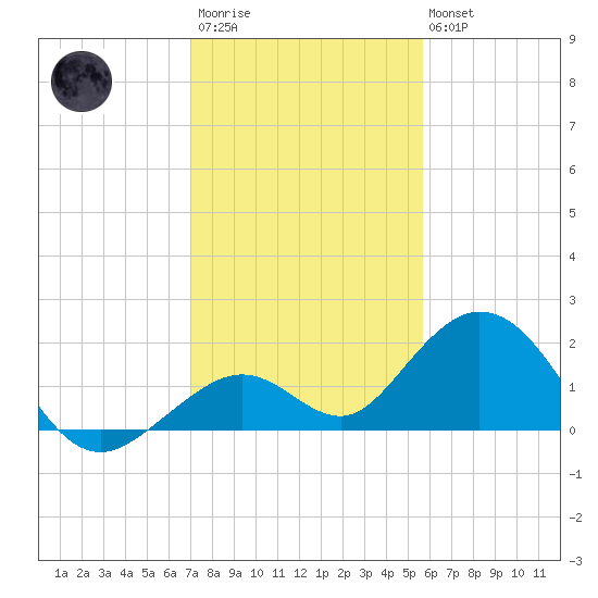 Sombrero Key tide chart for Friday, December 23, 2022