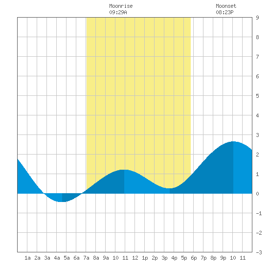 Sombrero Key tide chart for Sunday, December 25, 2022