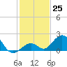 Sombrero Key tide chart for Sunday, December 25, 2022