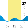 Sombrero Key tide chart for Tuesday, December 27, 2022