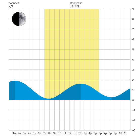 Sombrero Key tide chart for Thursday, December 29, 2022