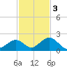 Sombrero Key tide chart for Saturday, December 3, 2022