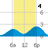 Sombrero Key tide chart for Sunday, December 4, 2022