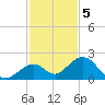 Sombrero Key tide chart for Monday, December 5, 2022