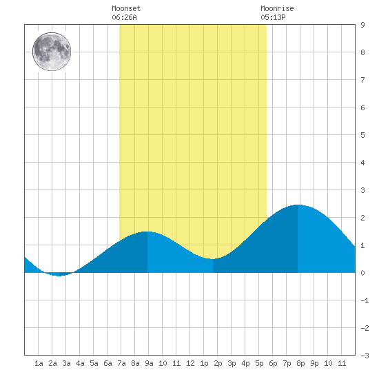 Sombrero Key tide chart for Wednesday, December 7, 2022