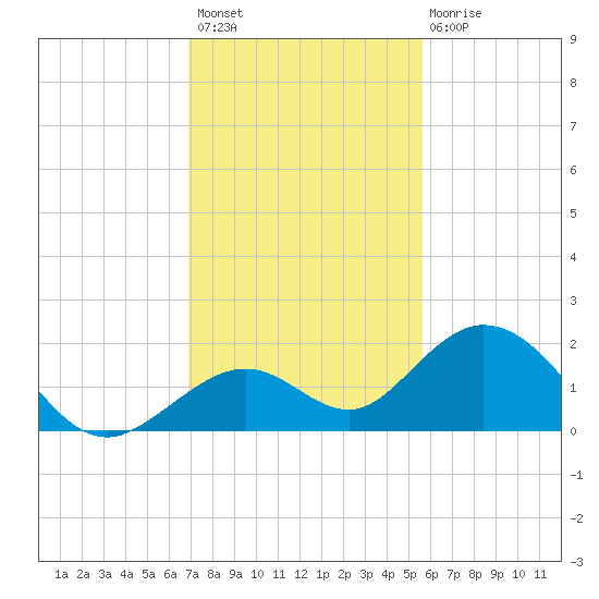 Sombrero Key tide chart for Thursday, December 8, 2022