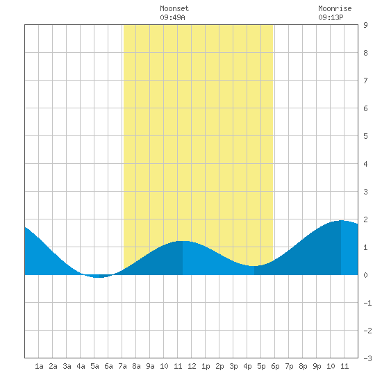 Sombrero Key tide chart for Tuesday, January 10, 2023
