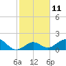 Sombrero Key tide chart for Wednesday, January 11, 2023