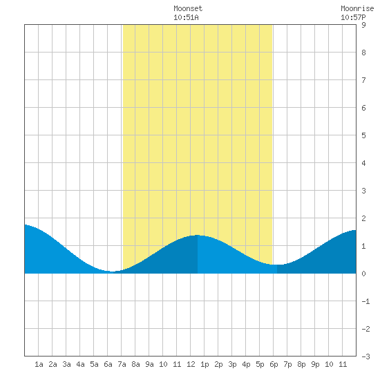 Sombrero Key tide chart for Thursday, January 12, 2023