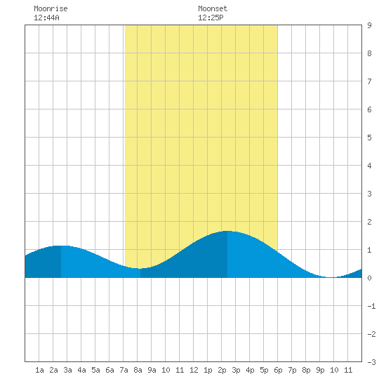 Sombrero Key tide chart for Sunday, January 15, 2023