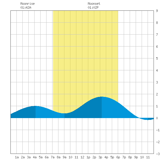 Sombrero Key tide chart for Monday, January 16, 2023