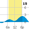 Sombrero Key tide chart for Thursday, January 19, 2023