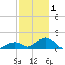 Sombrero Key tide chart for Sunday, January 1, 2023