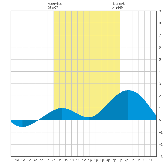 Sombrero Key tide chart for Friday, January 20, 2023