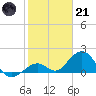 Sombrero Key tide chart for Saturday, January 21, 2023