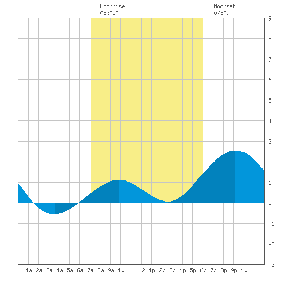 Sombrero Key tide chart for Sunday, January 22, 2023