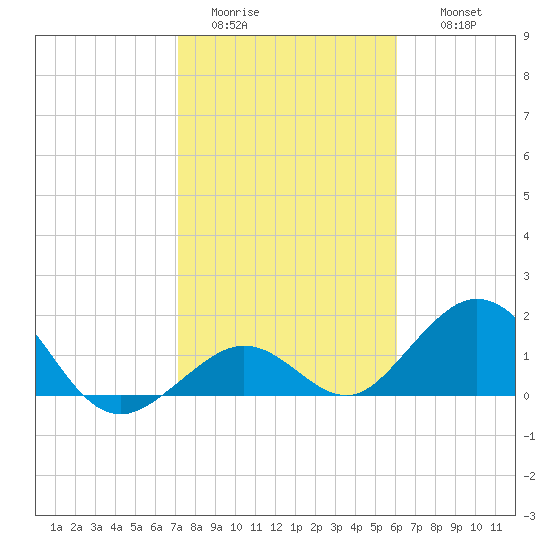 Sombrero Key tide chart for Monday, January 23, 2023