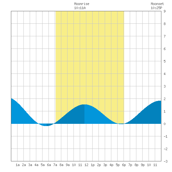Sombrero Key tide chart for Wednesday, January 25, 2023