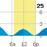 Sombrero Key tide chart for Wednesday, January 25, 2023