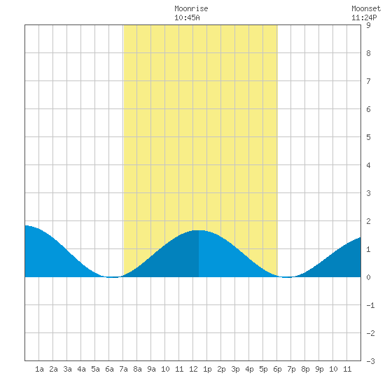 Sombrero Key tide chart for Thursday, January 26, 2023