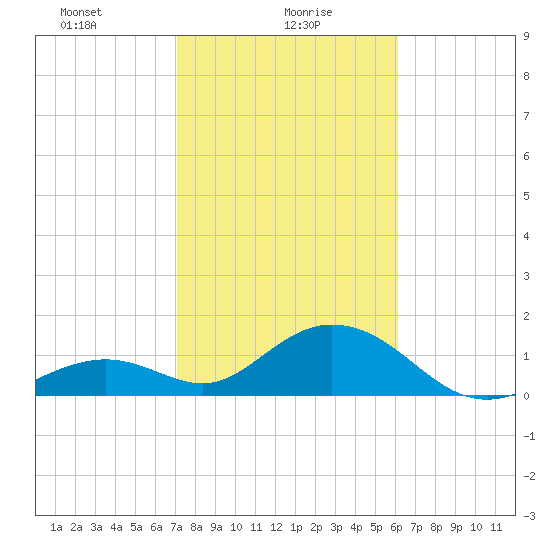Sombrero Key tide chart for Sunday, January 29, 2023