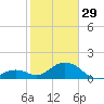 Sombrero Key tide chart for Sunday, January 29, 2023