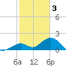 Sombrero Key tide chart for Tuesday, January 3, 2023