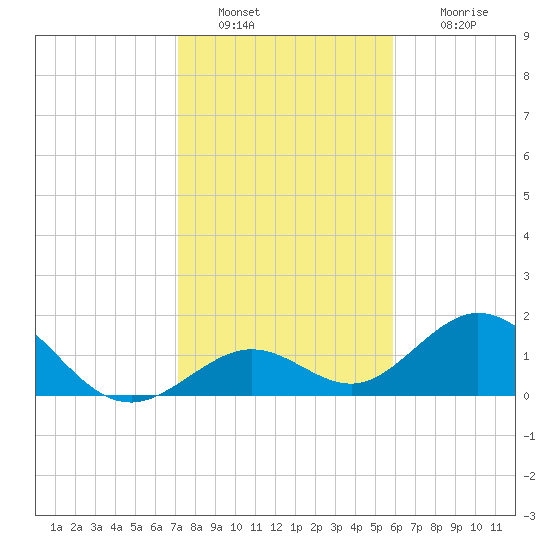 Sombrero Key tide chart for Monday, January 9, 2023