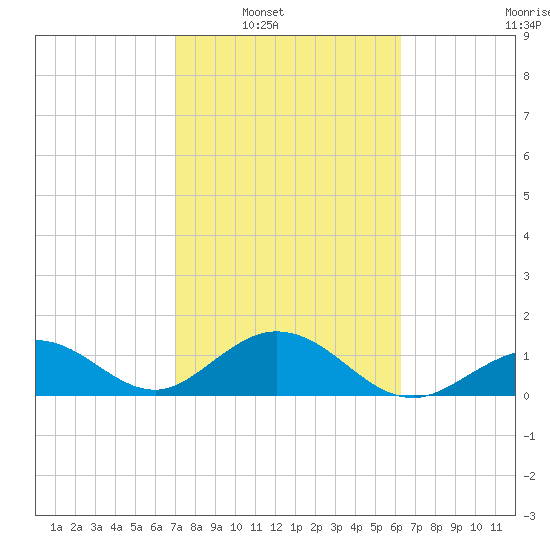 Sombrero Key tide chart for Saturday, February 11, 2023