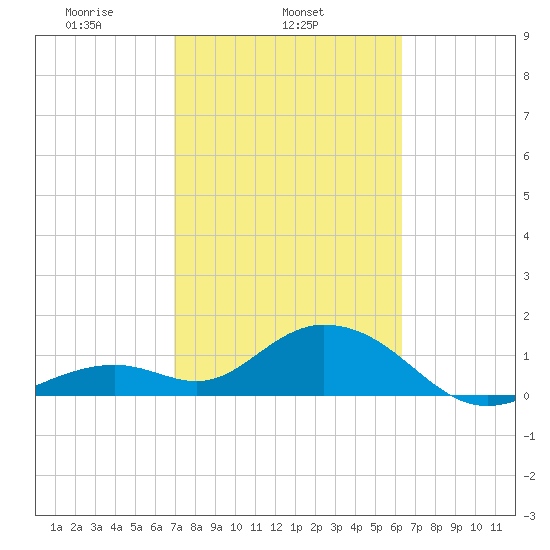 Sombrero Key tide chart for Tuesday, February 14, 2023