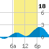 Sombrero Key tide chart for Saturday, February 18, 2023