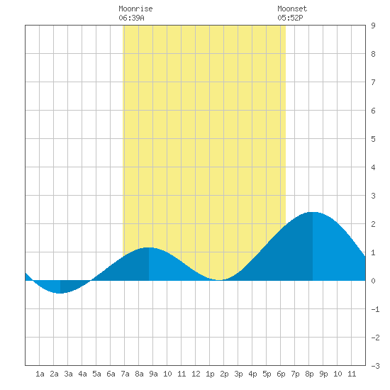 Sombrero Key tide chart for Sunday, February 19, 2023