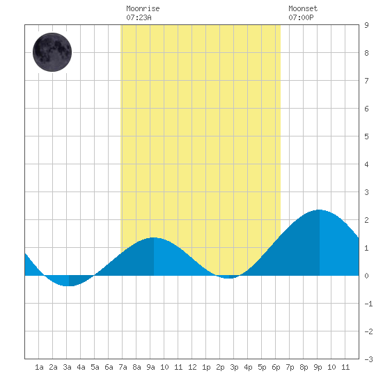 Sombrero Key tide chart for Monday, February 20, 2023