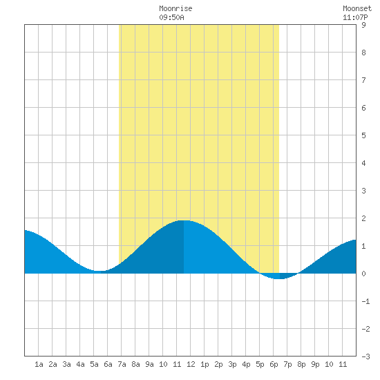 Sombrero Key tide chart for Friday, February 24, 2023
