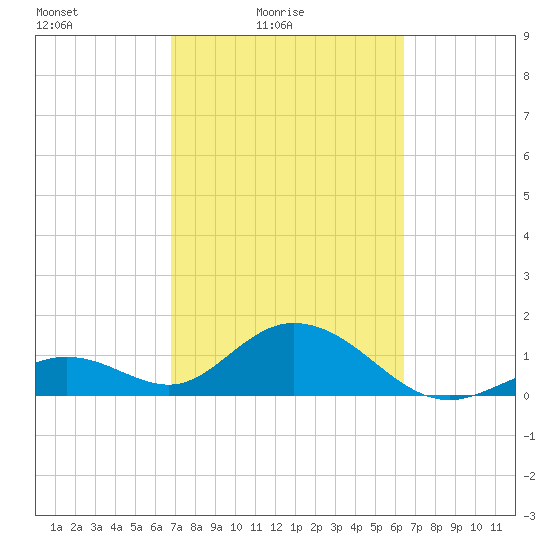 Sombrero Key tide chart for Sunday, February 26, 2023