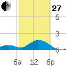 Sombrero Key tide chart for Monday, February 27, 2023